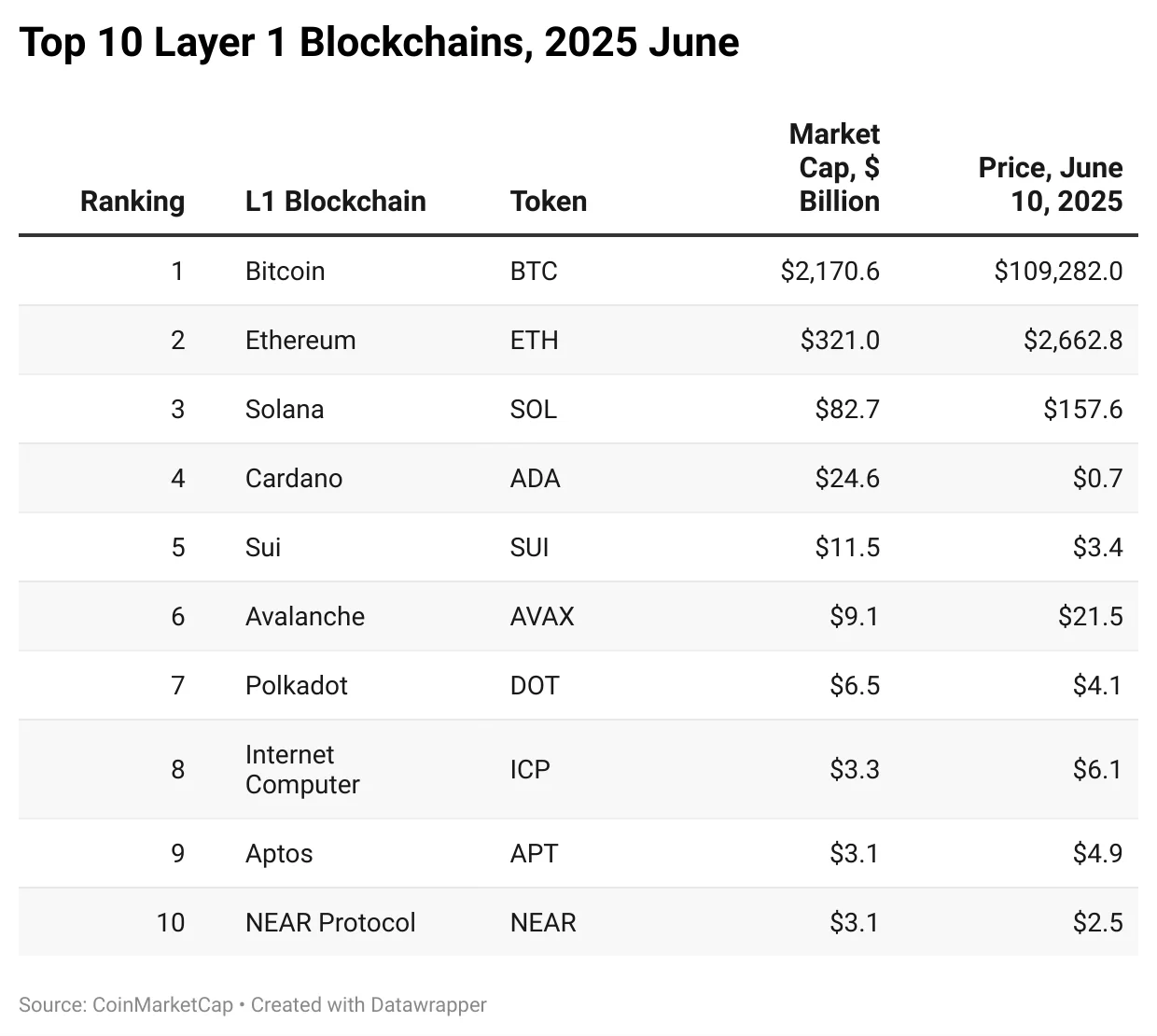 Layer 1 blockchains ranked by market cap on CoinMarketCap