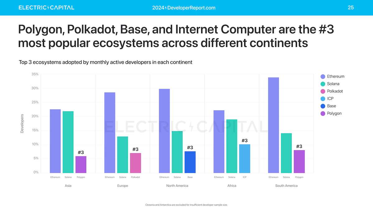 Electric Capital Developer Report 2024