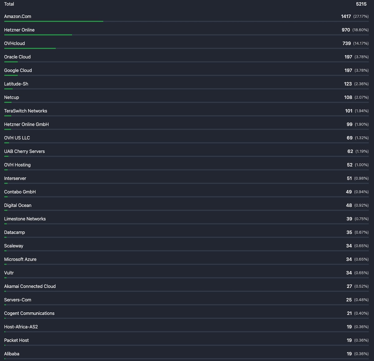 eth nodes by host company