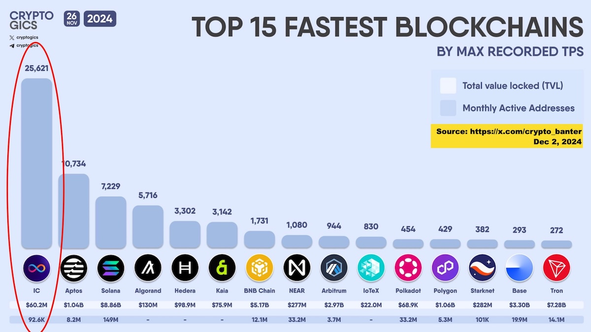 fastest blockchains